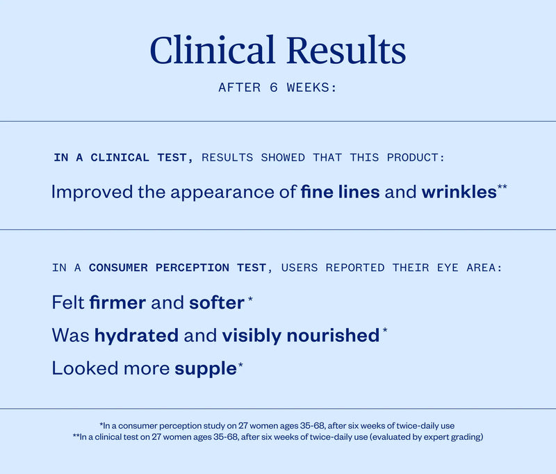 Clinical results of Forest Alchemy Eye Cream on a blue background